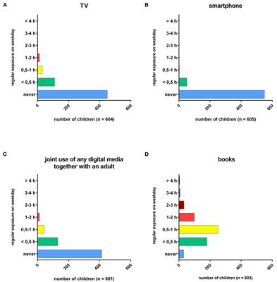 Digital Media Exposure and Predictors for Screen Time in 12-Month-Old Children: A Cross-Sectional Analysis of Data From a German Birth Cohort